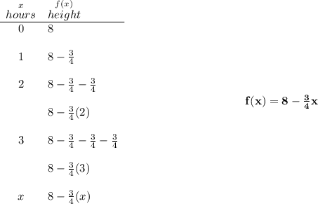 \bf \begin{array}{cll} \stackrel{x}{hours}&\stackrel{f(x)}{height}\\ \cline{1-2} 0&8\\\\ 1&8-\frac{3}{4}\\\\ 2&8-\frac{3}{4}-\frac{3}{4}\\\\ &8-\frac{3}{4}(2)\\\\ 3&8-\frac{3}{4}-\frac{3}{4}-\frac{3}{4}\\\\ &8-\frac{3}{4}(3)\\\\ x&8-\frac{3}{4}(x) \end{array}~\hspace{10em} f(x)=8-\frac{3}{4}x