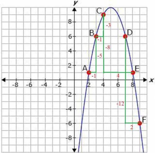 Which two points in the graphed function have an average rate of change of 5?  a. points b and c b.