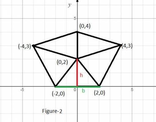 Given a(-2,0);  b(2,0);  c(4,3);  d(0,4);  and e(-4,3) find the area and perimeter