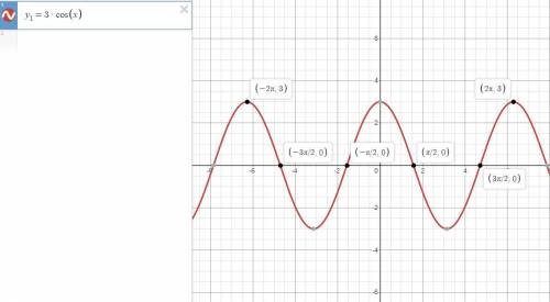 Find the zeros of the function in the interval [-2xπ, 2π]. f(x)=3 cos x