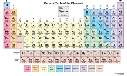 What category is most of the elements part of
