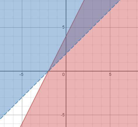 Which graph represents the solution set of the system of inequalities?  {−2x+y≤4y> x+2