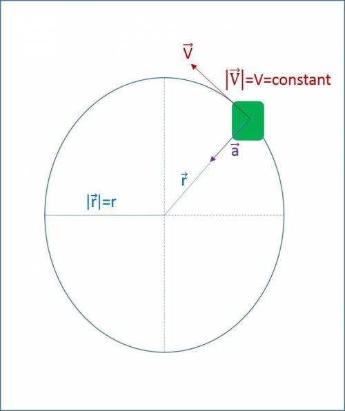An object in circular motion has velocity that is constantly changing. the direction of the accelera