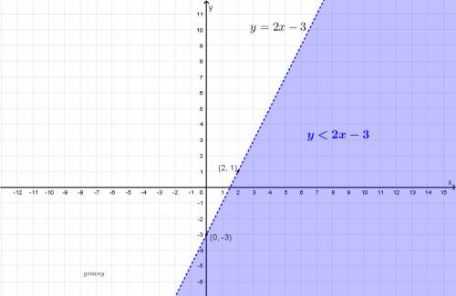 Of the following graphs correctly represents y <  2x - 3