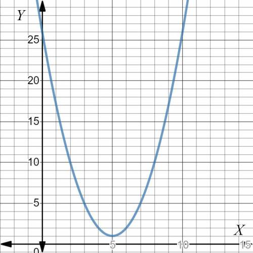 Use the parabola tool to graph the quadratic function f(x)=(x-5)^2+1