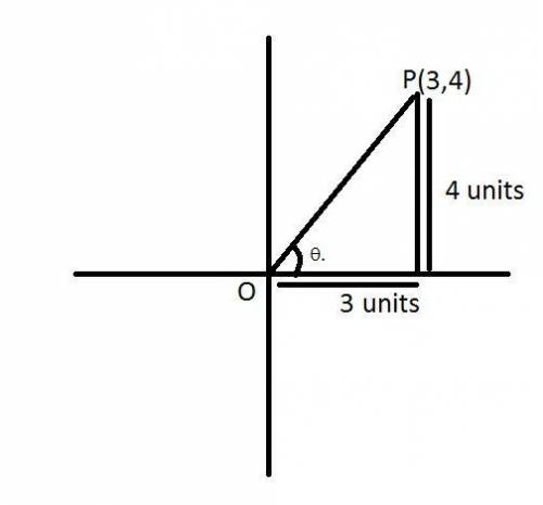 The point p(3, 4) is on the terminal side of θ. evaluate tan θ.