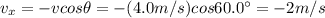v_x = -v cos \theta = -(4.0 m/s) cos 60.0^{\circ}=-2 m/s