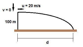 3. a projectile is fired from a vertical cliff edge (height = 100 m) with a horizontal velocity of 2