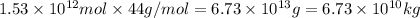 1.53\times 10^{12}mol\times 44 g/mol=6.73\times 10^{13} g =6.73\times 10^{10} kg
