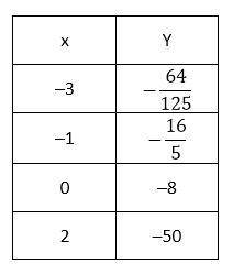 Complete the following table for f(x)=-8(5/2)^x