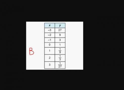 Which table represents an exponential function of the form y = b^x when 0 < b < 1