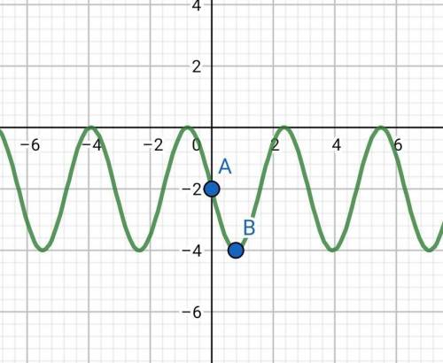 A sine function has the following key features: Period = π Amplitude = 2 Midline: y=−2 y-intercept: