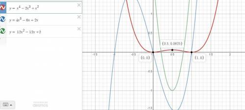Find f’(x). Compare the graphs of f and f’’ and use them to explain why your answer is reasonable. f