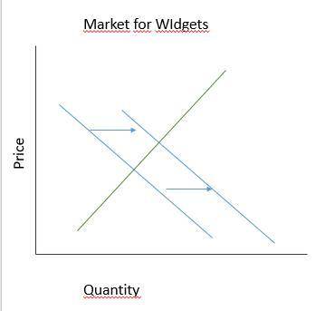 Suppose one of your friends offered the following argument: Market for Widgets A rightward shift in