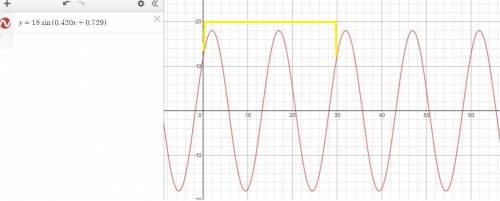 30 points, would be great if someone helped! Sketch two complete cycles of the sinusoidal function d