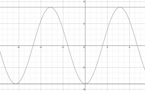 What is the amplitude of the sinusoidal function m(x)= -3.5 cos x