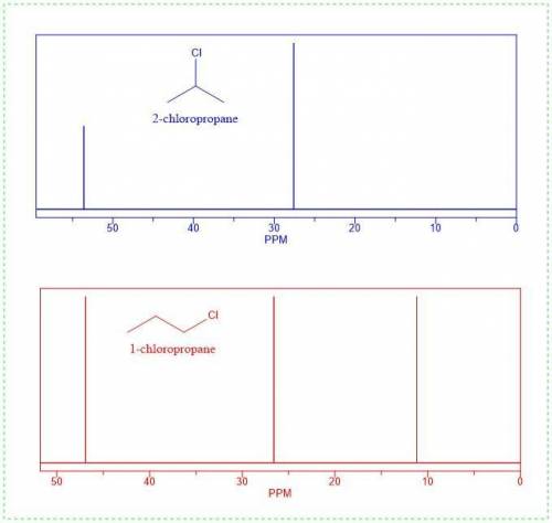 Draw the structure of the compound C3H7Cl that might exhibit the 13C-NMR spectrum below. Impurity pe