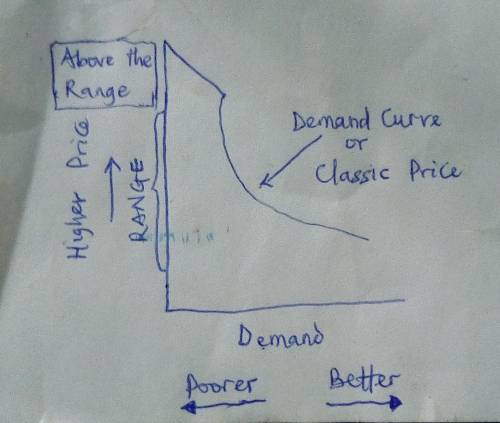 What will happen to demand for your product as your product price increases within the price fine cu