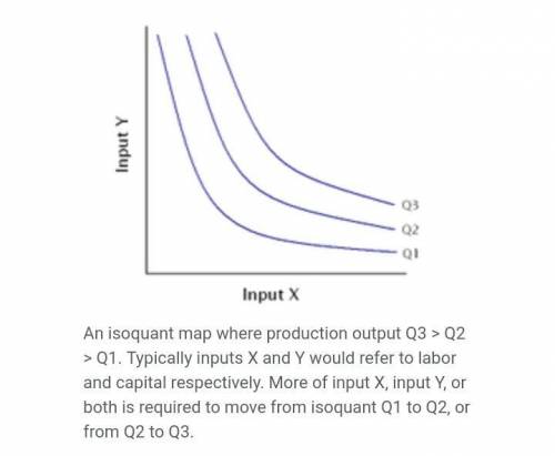 If we take the production function and hold the level of output constant, allowing the amounts of ca