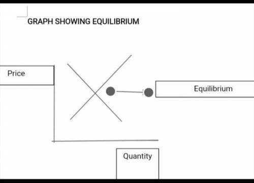 When quantity supplied equals quantity demanded, there is a(n): a. equilibrium, and the price will n