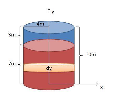 A cylindrical tank has a radius of 4 m and a height of 10 m. The tank is filled with water. Find the