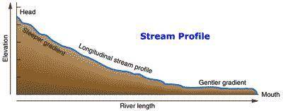 If you were to examine the longitudinal profile of a typical river, you would probably find that the
