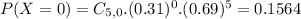 P(X = 0) = C_{5,0}.(0.31)^{0}.(0.69)^{5} = 0.1564
