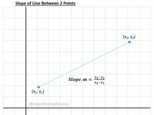What is the slope of the line? A) -3  B) -1/3 C) 1/3 D) 3