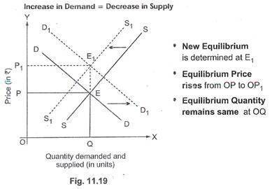 If supply decreases and demand increases: a. the market clearing price definitely falls, and the eff