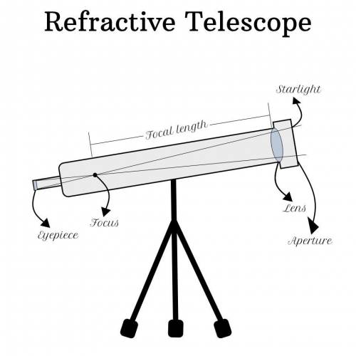 There are different types of telescopes. I want you to make masterful and beautiful drawings of how