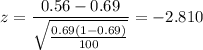 z = \displaystyle\frac{0.56-0.69}{\sqrt{\frac{0.69(1-0.69)}{100}}} = -2.810