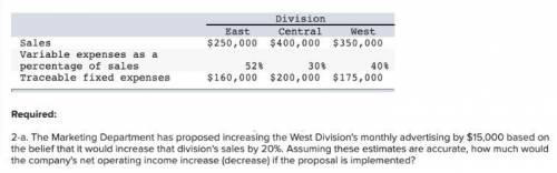 The Marketing Department has proposed increasing the West Division's monthly advertising by $15,000
