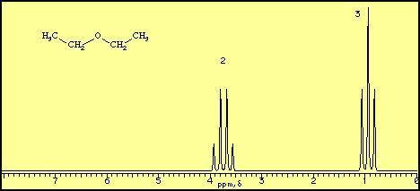 Describe the appearance of the 1H NMRspectrum of CH3CH2OCH2CH3. How many signals would you expect to
