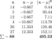 \begin{array}{rrr}\mathbf{x} & \mathbf{x - \mu} & \mathbf{(x - \mu)^{2}}\\14 & -0.667 &0.44\\5 & -9.667 & 93.44\\12 & -2.667 & 7.11\\4 & -10.667 & 113.78\\26 & 11.333 & 128.46\\27 & 12.333 & 152.11\\\sum = \mathbf{88} & & \mathbf{495.33}\\\end{array}\\