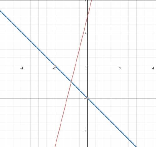 Solve each system by graphing  Y=4x+3 Y=-x-2