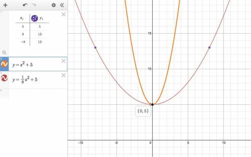 What is the equation of the parabola? Vertex is at (0, 5) and points at (8, 13) and (-8, 13) y = −x2
