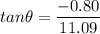 \displaystyle tan\theta=\frac{-0.80}{11.09}