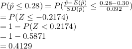 P(\hat p\leq 0.28)=P(\frac{\hat p-E(\hat p)}{SD(\hat p)}\leq  \frac{0.28-0.30}{0.092} )\\=P(Z\leq -0.2174)\\=1-P(Z