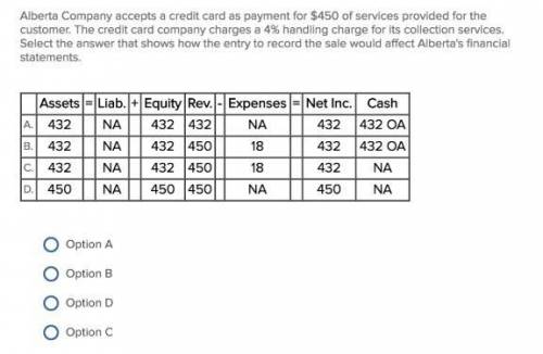 Alberta Company accepts a credit card as payment for $450 of services provided for the customer. The