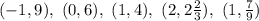 (-1, 9), \ (0, 6), \ (1, 4), \ (2, 2\frac{2}{3} ), \ (1, \frac{7}{9} )