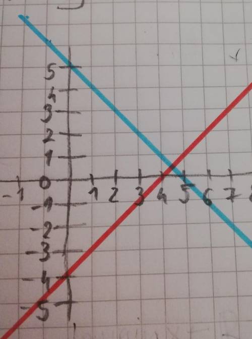 9.) 2 In(x – 4) = 5 -X  using graphing calculater