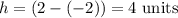 h=(2-(-2))=4 \text { units }