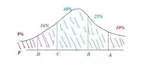 Scores on a test are approximately normally distributed with a mean of 70 and a standard deviation o