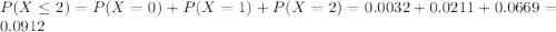 P(X \leq 2) = P(X = 0) + P(X = 1) + P(X = 2) = 0.0032 + 0.0211 + 0.0669 = 0.0912
