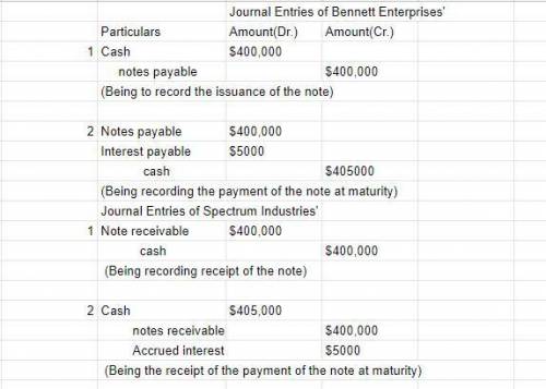 Entries for notes payable Bennett Enterprises issues a $400,000, 90-day, 5% note to Spectrum Industr