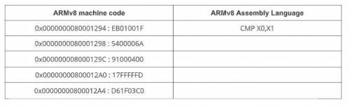 Convert this ARMv8 machine code into ARMv8 Assembly Language instructions. Your final answers should