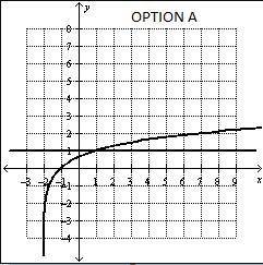 Which graph shows the solution to the equation below? log3(x+2) = 1