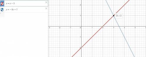 1. Slove the system of equations, first by graphing, and then algebraically. (8 points) y=x-2 and y=