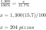 \frac{1,300}{100\%}=\frac{x}{15.7\%}\\\\x=1,300(15.7)/100\\\\x=204\ pizzas