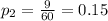 p_{2}=\frac{9}{60}= 0.15